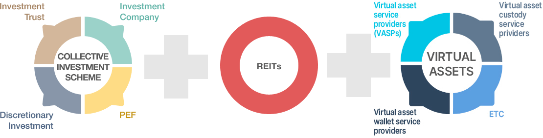 Investment Trust, Investment Company, Discretionary Investment, PEF Of Collective Investment scheme + REIT's