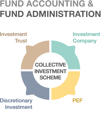 FUND ACCOUNTING & FUND ADMINISTRATION