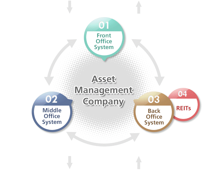 Front Office System, Middle Office System, Back Office System(REIT's) of Asset ManagementCompany