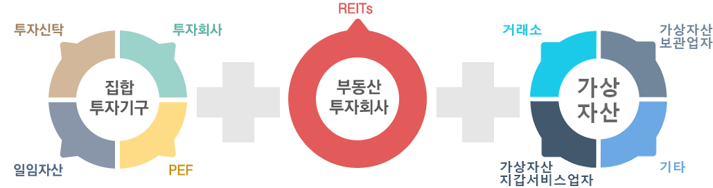 집합투자기구의 투자신탁, 투자회사,일임자산, PEF 와 부동산 투자회사의 REIT's 의 광범위 사업입니다.