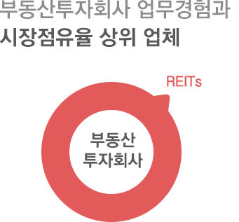 REITs는 부동산투자회사 업무경험과 시장점유율 상위 업체입니다.