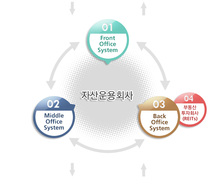 프론트 오피스 시스템, 미들 오피스 시세템과 빽 오피스 시스템을 운영하는 부동산 투자회사 REIT's 의 연계로 자산운용회사가 운영됩니다.